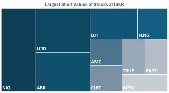 IBKR’s Hottest Shorts as of 09/05/2024