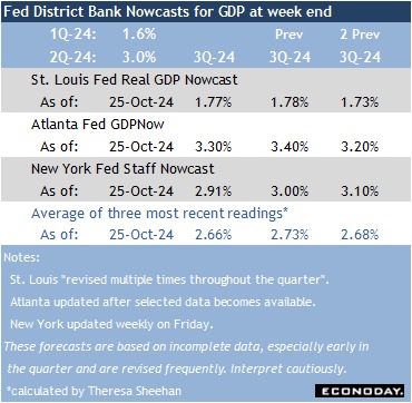 Fed District Bank Nowcasts for GDP at week end
