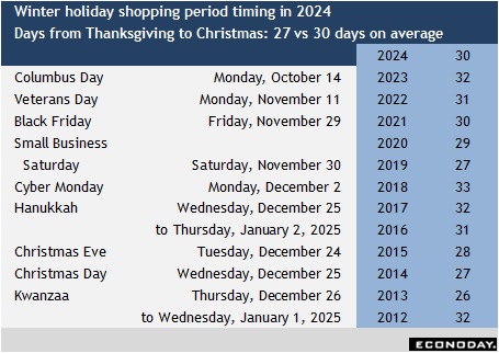 Winter holiday shopping period timing in 2024