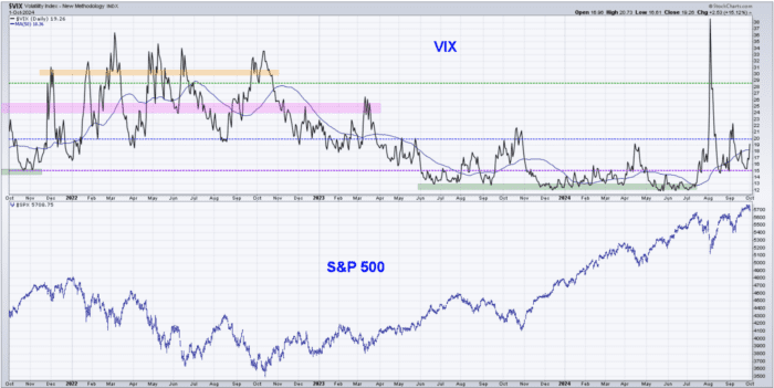 Chart Advisor: How Much is Too Much Volatility?