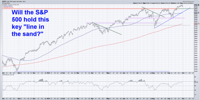 Chart Advisor: Will S&P Hold the Line?