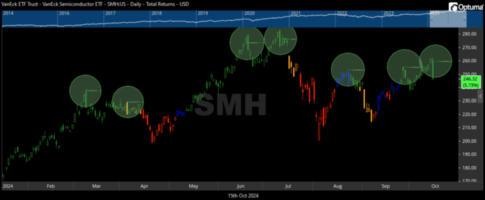 Chart Advisor: Evaluating the Semiconductor Change
