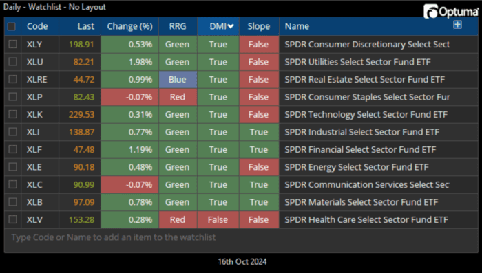 Chart Advisor: Election Season Seasonality