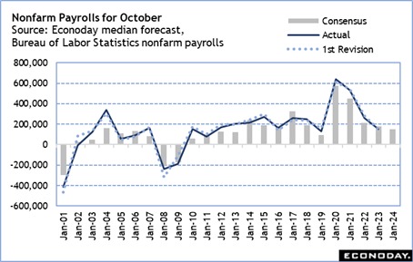 Nonfarm Payrolls for October