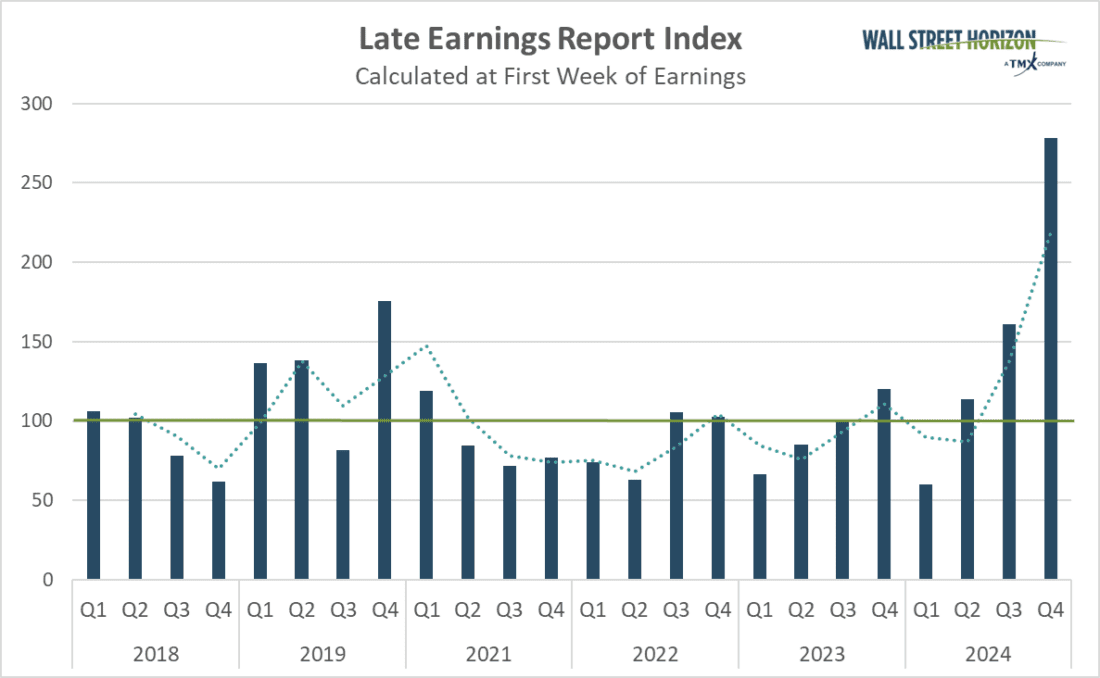 Late earnings report index
