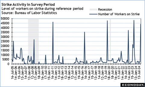 Strike activity in survey period