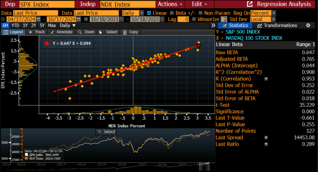 Regression Analysis of SPX vs. SOX Using 6-Months of Daily Percentage Moves