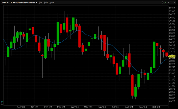 7,900 Earnings Expiration Calls Trade in Huntsman Corporation (Symbol: HUN)