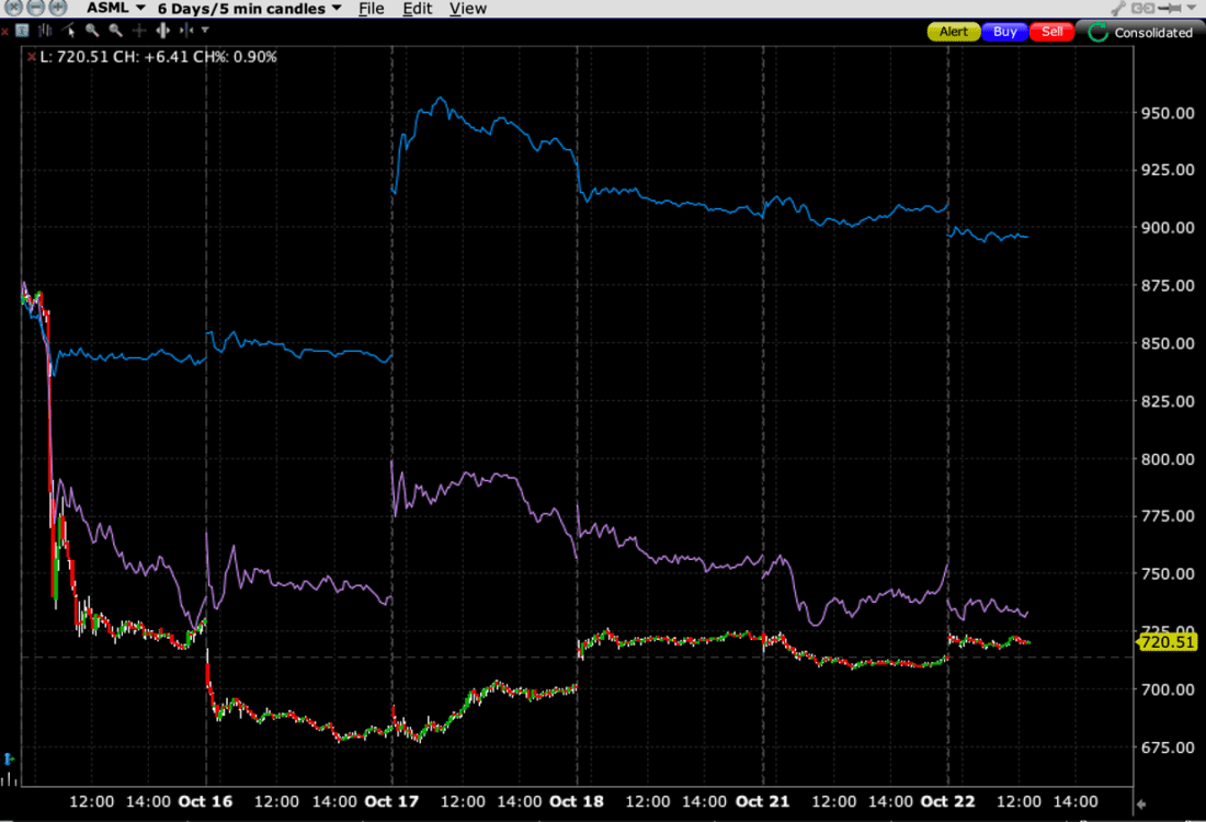 6-Day Chart, ASML (red/green bars), TSM (blue), SOXL (purple)
