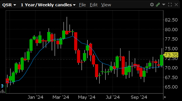 QSR is currently trading at $73.35. QSR has a 52-week high of $81.98 and a 52-week low of $63.49.