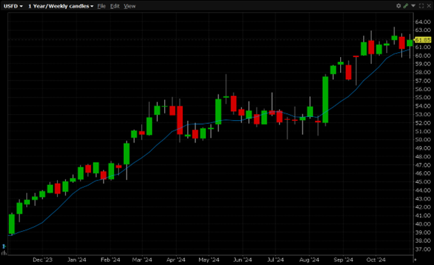 USFD is currently trading for $61.85. USFD has a 52-week high of $63.09 and a 52-week low of $38.63.
