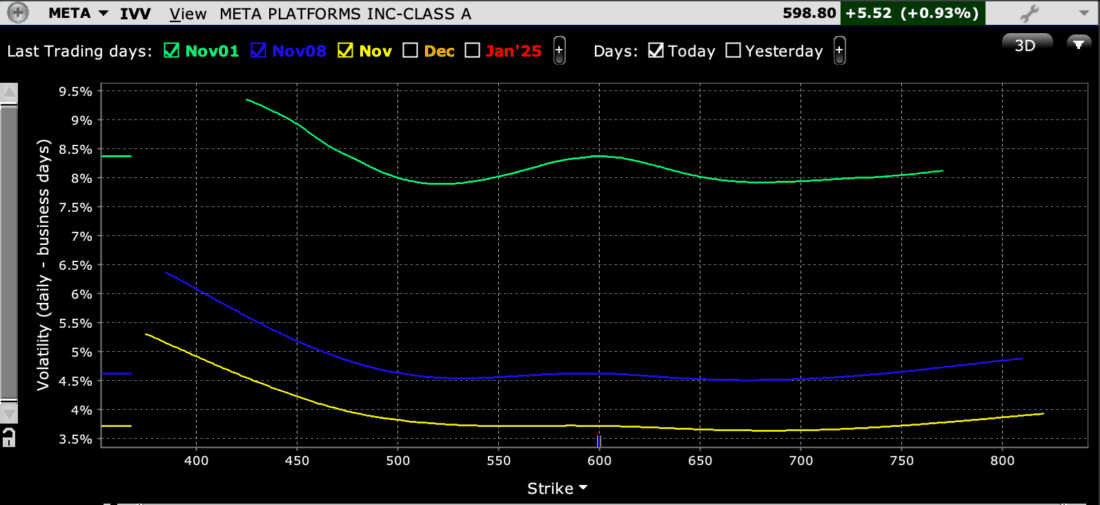 Skews for META Options Expiring November 1st (green), November 8th (blue), November 15th (yellow)