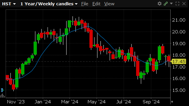 HST is currently trading at $17.45. HST has a 52-week high of $20.87 and a 52-week low of $14.28.