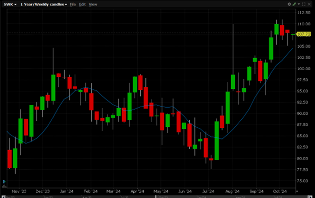 SWK has a 52-week high of $110.61 and a 52-week low of $74.51.