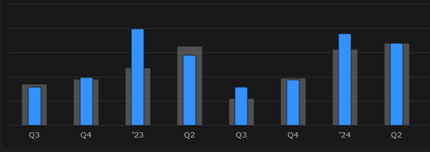 Over the past eight earnings releases HST has had mixed results of under and over performing estimates.
