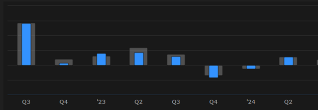 HUN is expected to report earnings on November 4th and has missed expectations five of the past eight earnings cycles.