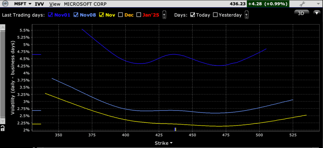 Skews for MSFT Options Expiring November 1st (dark blue), November 8th (light blue), November 15th (yellow)