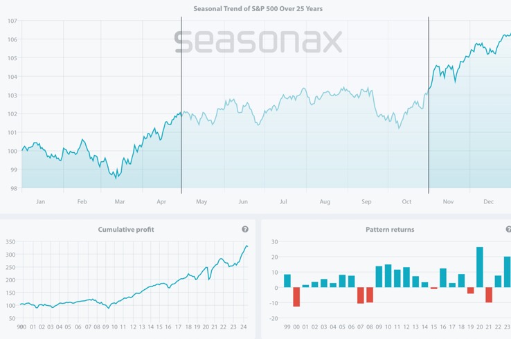Seasonal pattern of S&P 500 over the past 25 years