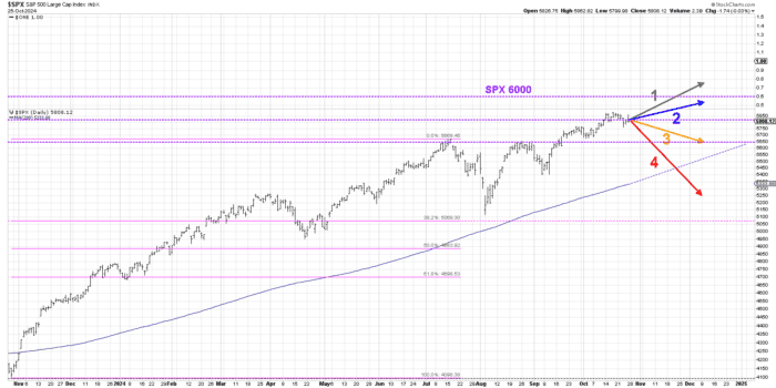 Chart Advisor: What’s Next for the S&P 500?