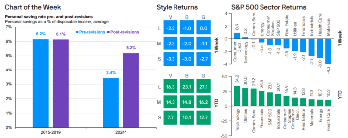 Weekly Market Recap: October 28, 2024