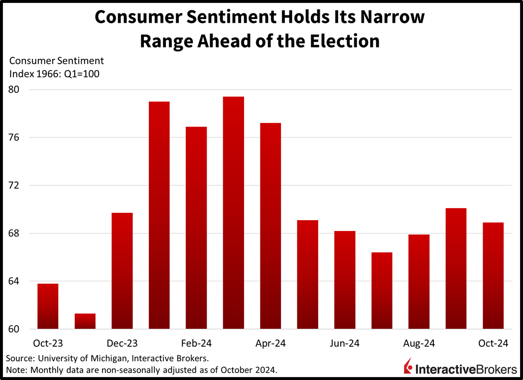niversity of Michigan Survey of Consumer Sentiment