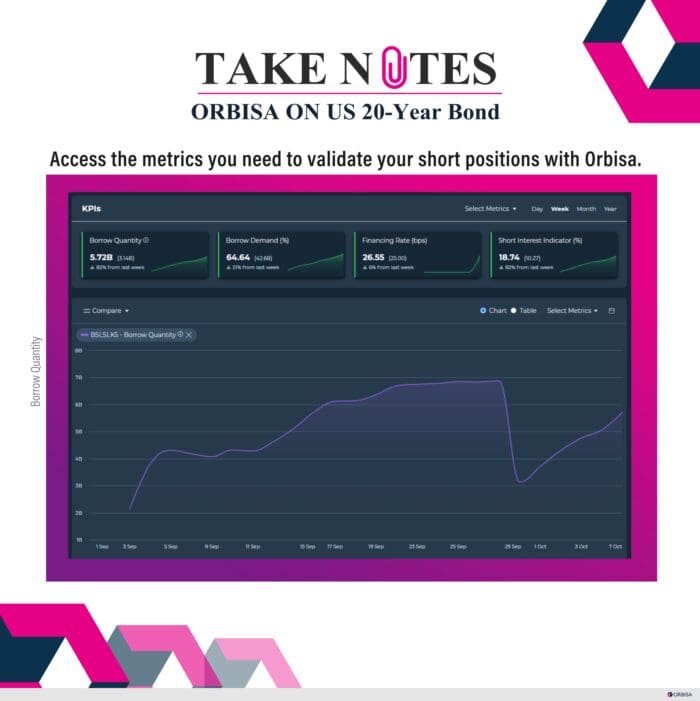 Orbisa on US 20-Year Bond