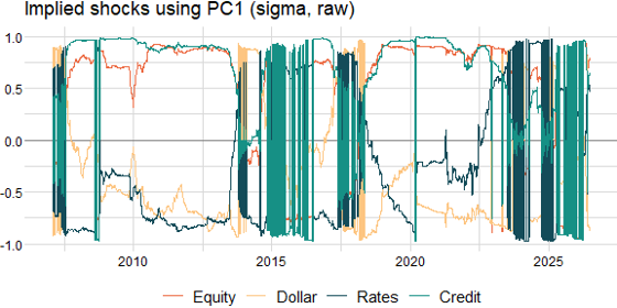 Time-Series of Implied Shocks Using Principal Component Analysis