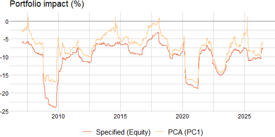 Time-Series of Implied Shocks Using Principal Component Analysis