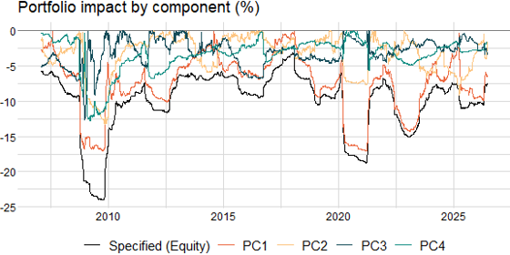 Time-Series of Implied Shocks Using Principal Component Analysis