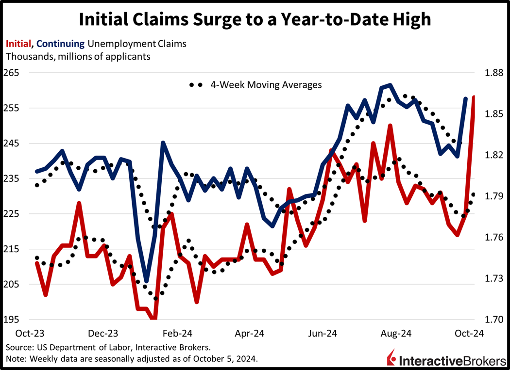 Unemployment Claims