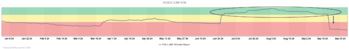 Chart Advisor: Comparing FedEx and the S&P 100