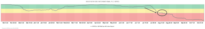 Chart Advisor: Weatherford International PLC – (WFRD)