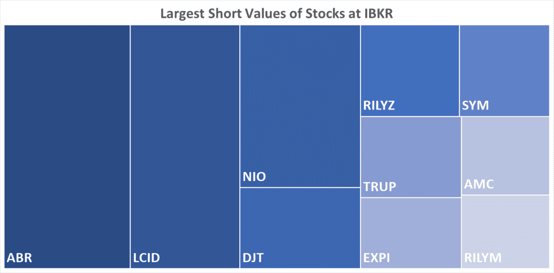 Largest Short Values of Stocks at IBKR