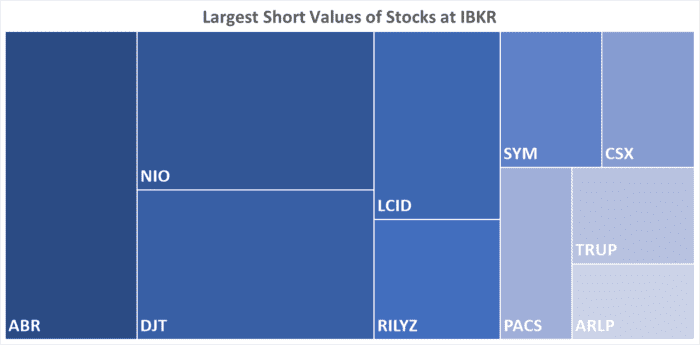 IBKR’s Hottest Shorts as of 10/17/2024