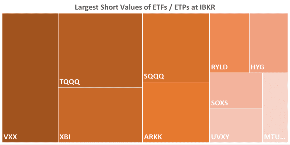 Largest Short Values of ETFs / ETPs at IBKR