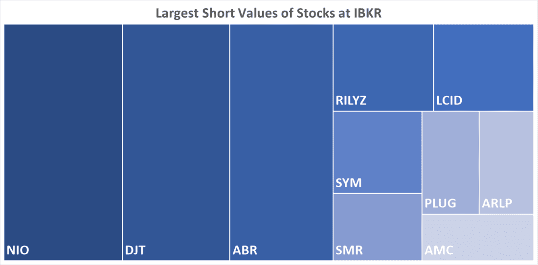Largest Short Values of Stocks at IBKR