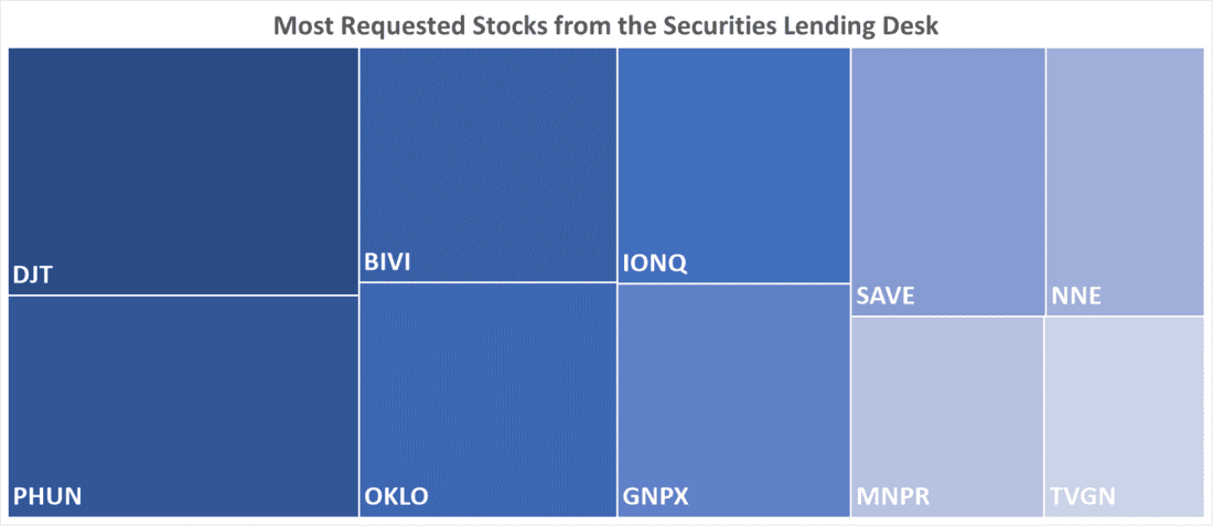 Most Requested Stocks from the Securities Lending Desk