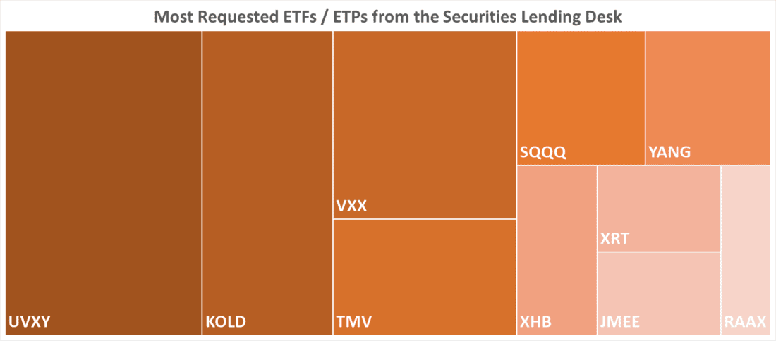 Most Requested ETFs / ETPs from the Securities Lending Desk