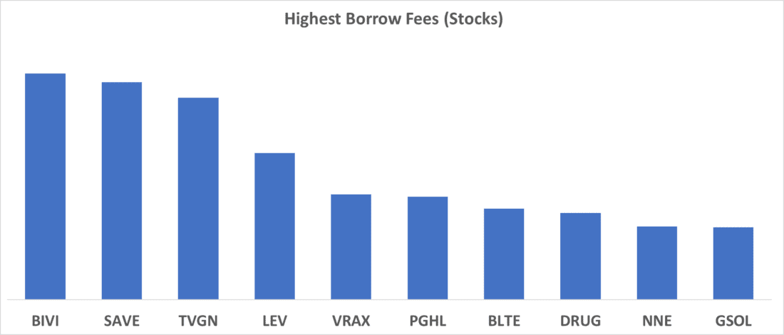 Highest Borrows Fees (Stocks)
