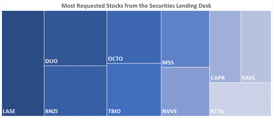 Most Requested Stocks from the Securities Lending Desk