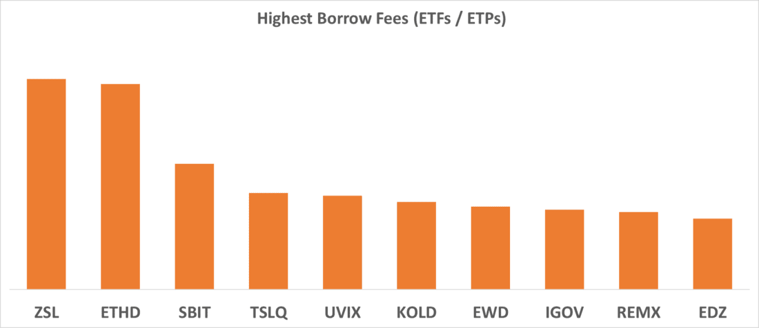 Highest Borrow Fees (ETFs / ETPs)