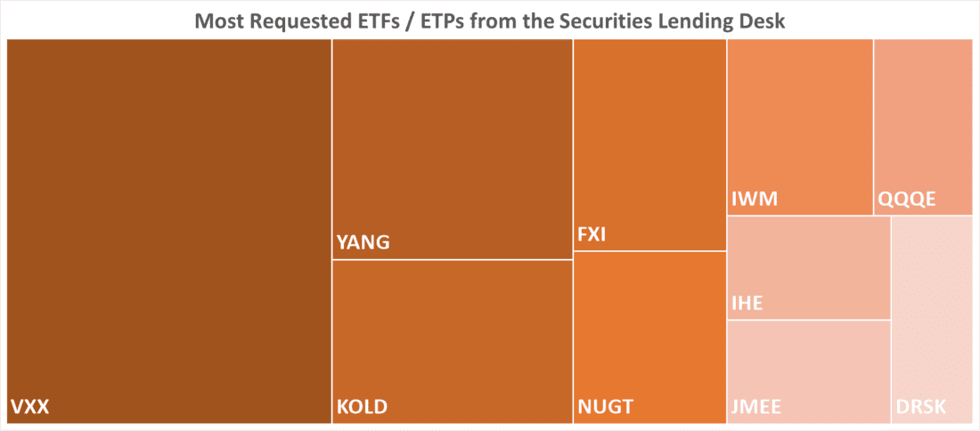 Most Requested ETFs / ETPs from the Securities Lending Desk