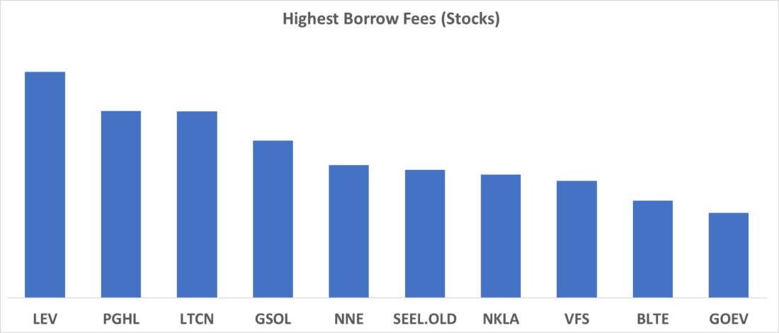 Highest Borrows Fees (Stocks)