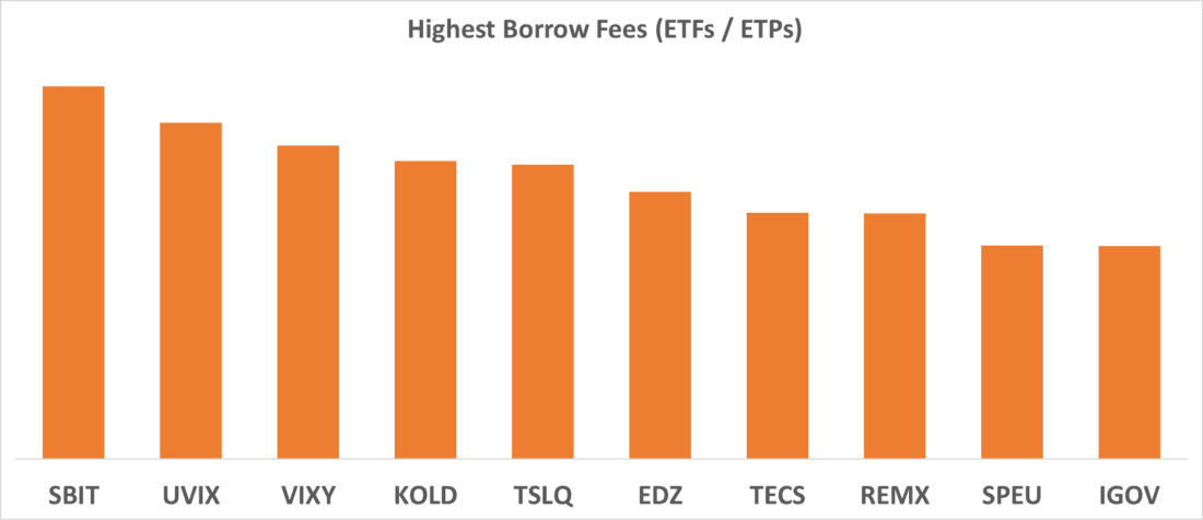 Highest Borrow Fees (ETFs / ETPs)