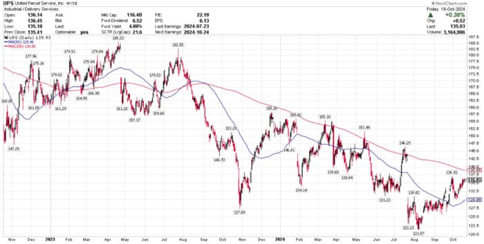 Chart Advisor: IBM Trading All-Time Highs