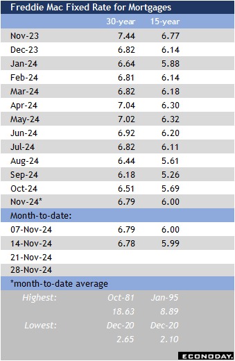 Freddie Mac Fixed Rate for Mortgages
