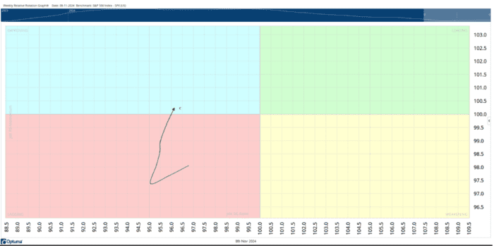 Chart Advisor: Monitoring Citigroup Movement