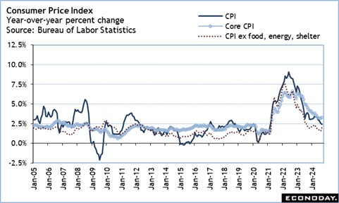 CPI