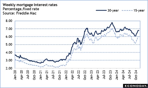Weekly mortgage interest rates
