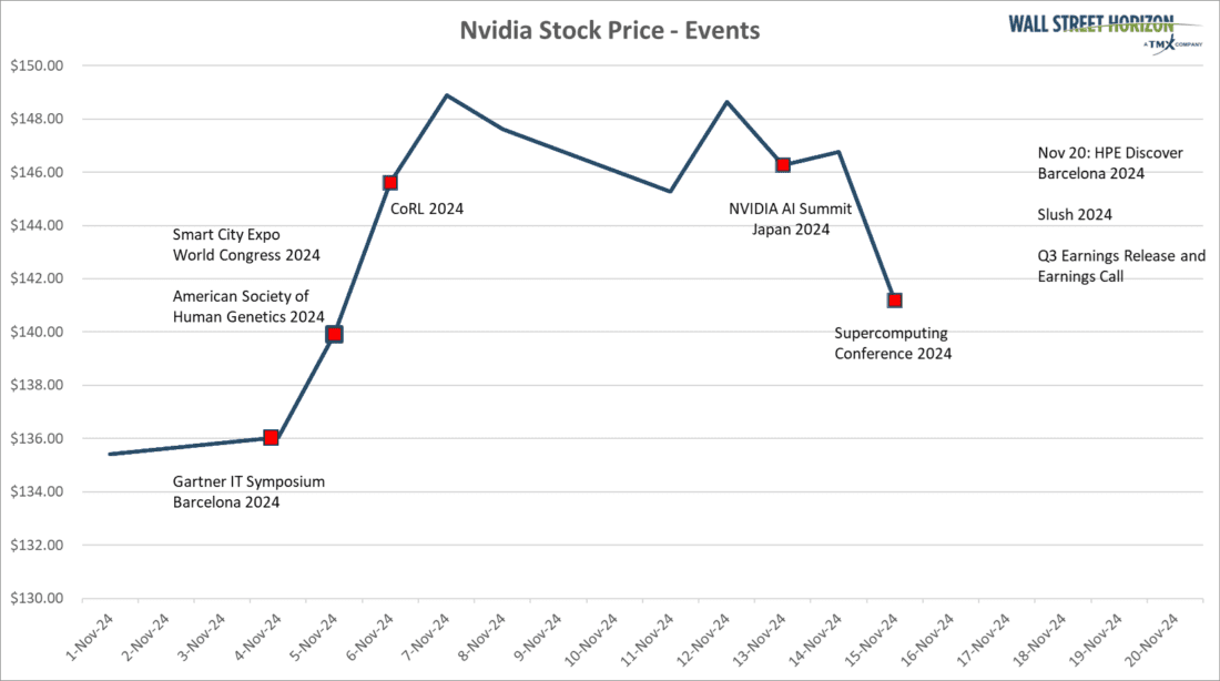 Nvidia Stock Price - Events
